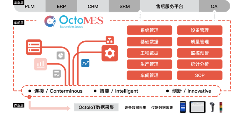 OctoMES功能架构图